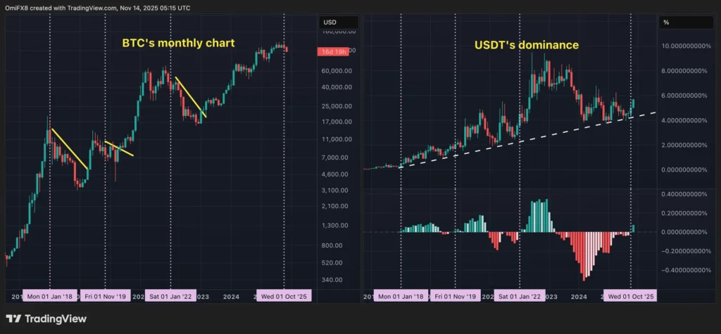 دامیننس تتر به بالاترین حد خود در ۷ ماه اخیر رسید؛ این به چه معناست؟