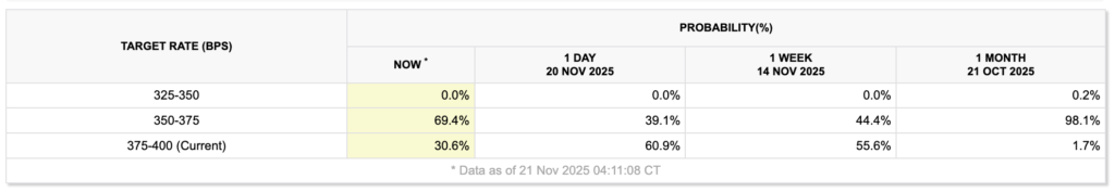 امیدها به کاهش نرخ بهره افزایش یافت؛ آیا بیت کوین به روند صعودی برمیگردد؟