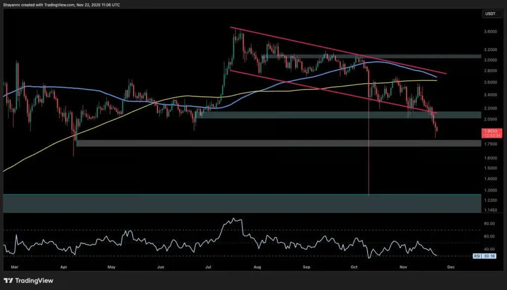 تحلیل تکنیکال ریپل (XRP): ادامهٔ ضعف قیمت در برابر دلار و بیت کوین