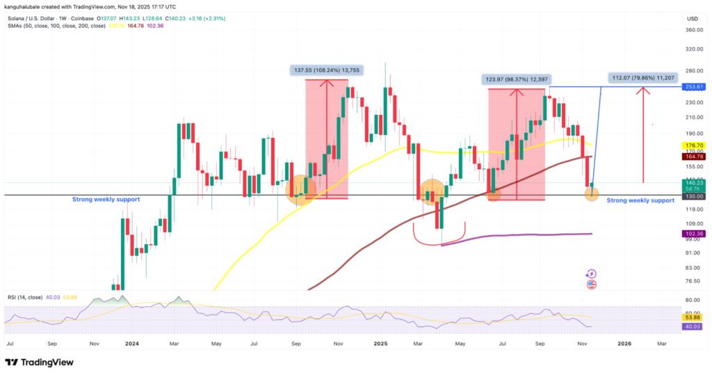 منطقه خرید سولانا در کف قیمتی