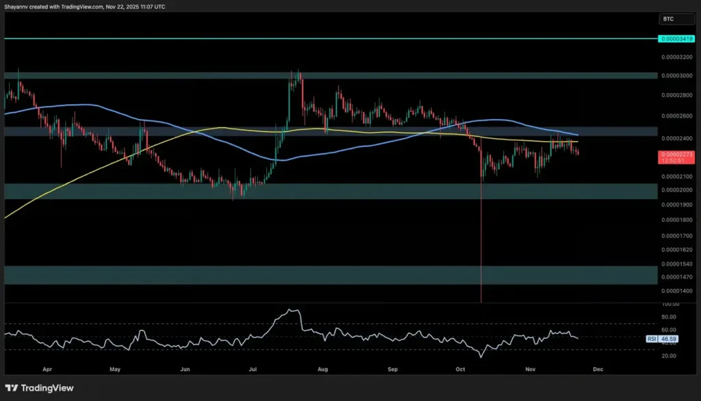 تحلیل تکنیکال ریپل (XRP): ادامهٔ ضعف قیمت در برابر دلار و بیت کوین