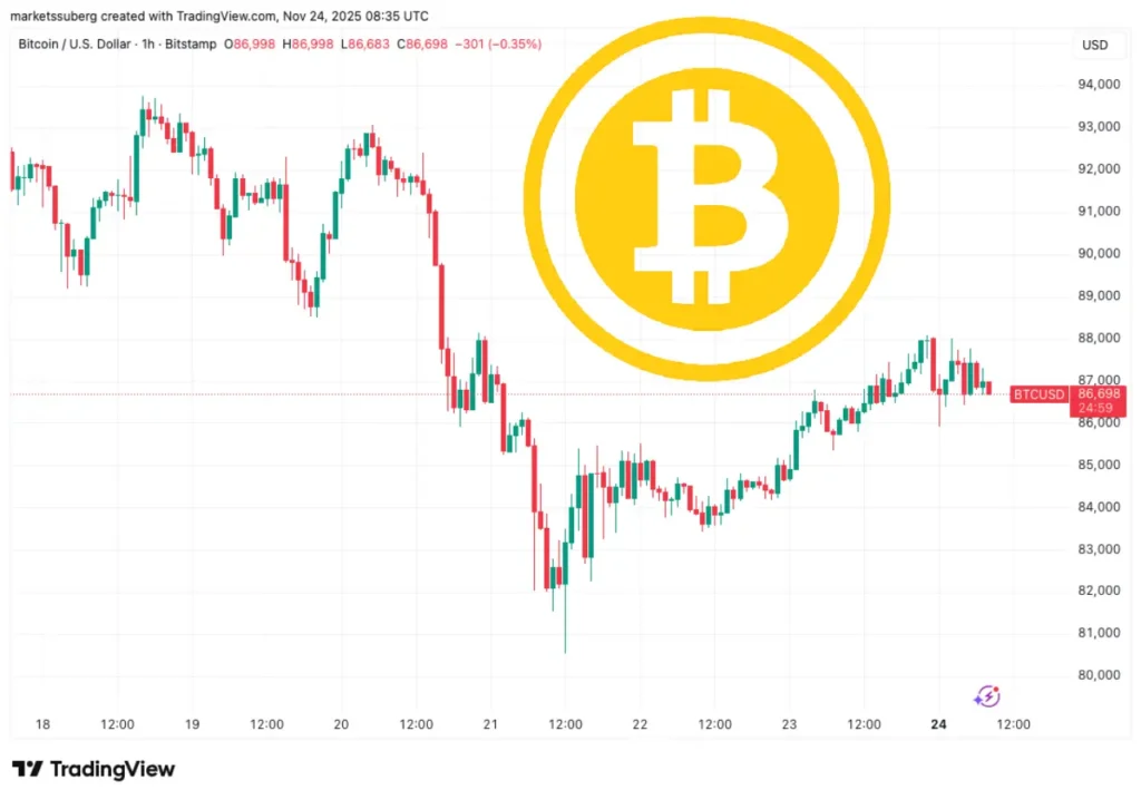 تقاطع مرگ یا بازگشت به ۹۶ هزار دلار؟ ۵ نکته مهم بیت ‌کوین در این هفته