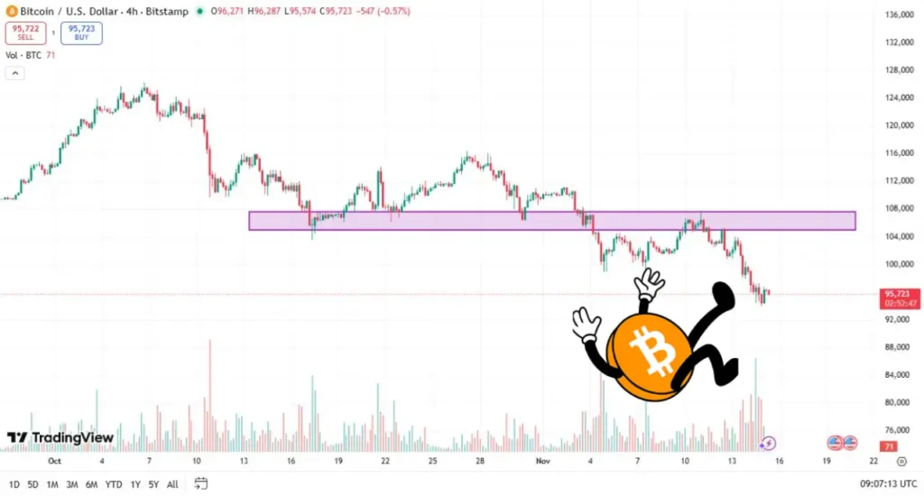 دلیل ریزش بیت ‌کوین چیست؟