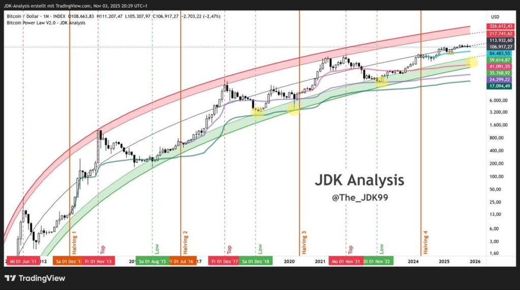 بیت‌کوین (btc) ۱۴ آبان: خرید یا فروش؟