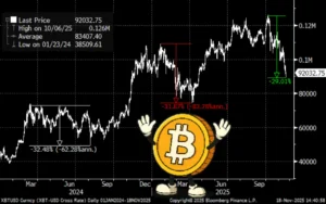 موج فروش بیت‌ کوین تمام شد؛ رالی پایان سال همچنان محتمل است