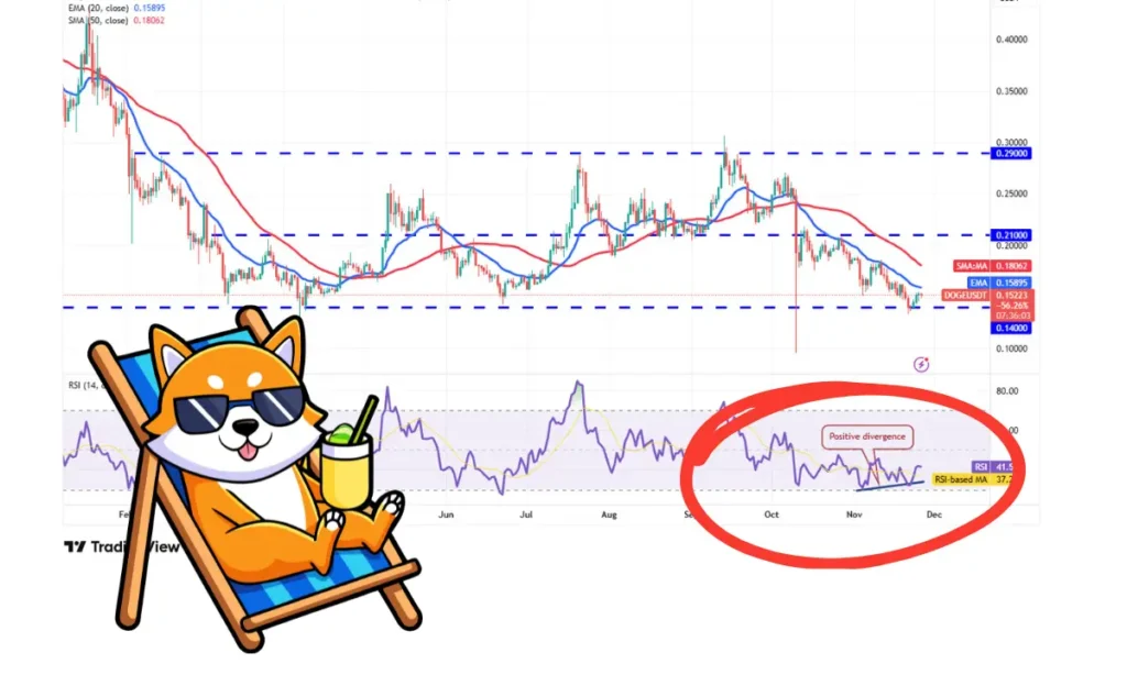 دوج‌ کوین گارد صعودی گرفت