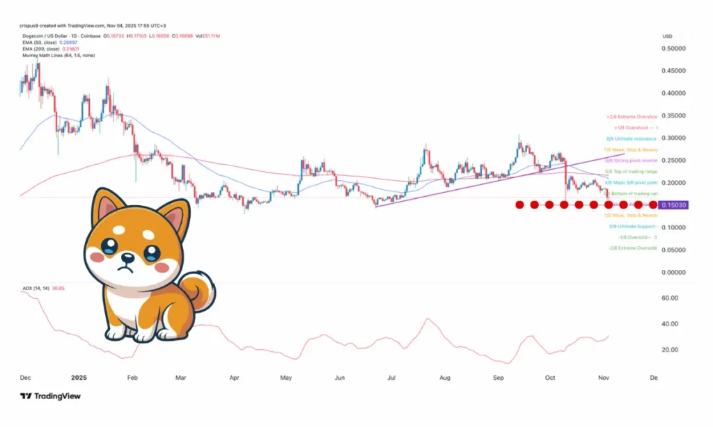 تحلیل تکنیکال دوج کوین؛ سطوح مهم حمایت و مقاومت