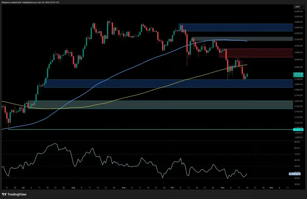 تحلیل قیمت اتریوم