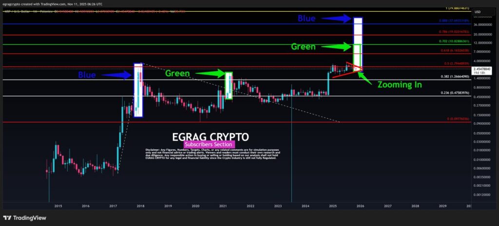 شانس ۱۵ برابر شدن قیمت این ارز دیجیتال پابرجاست