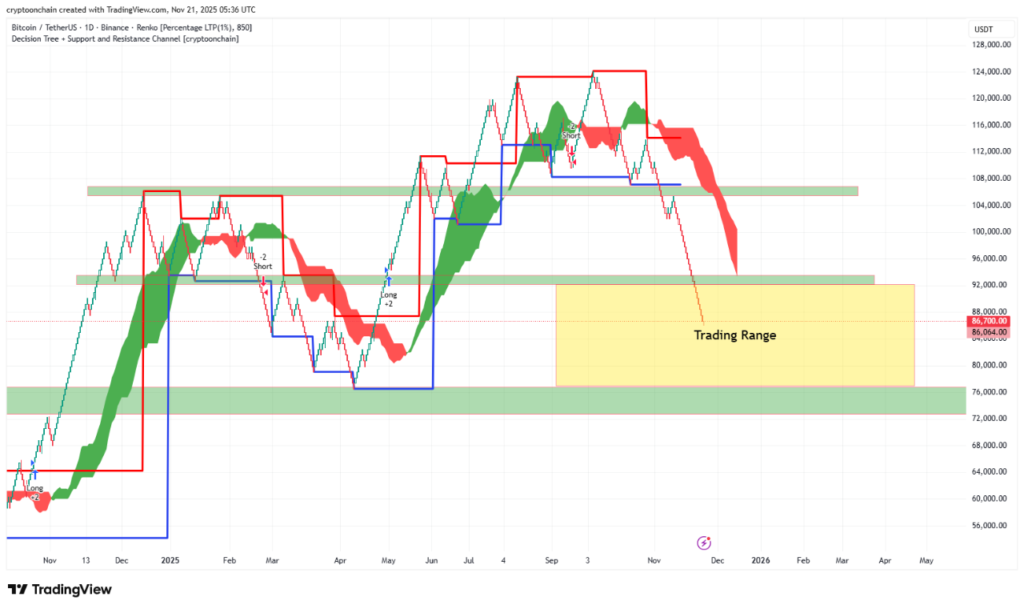 از دست رفتن حمایت ۹۰،۰۰۰ دلاری بیت کوین را به کجا می‌کشد؟