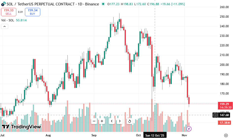 واگرایی عجیب در آلت‌ کوین مشهور