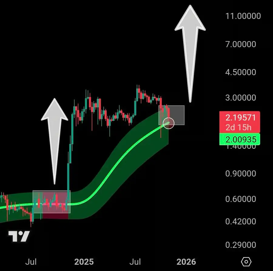  منطقه خرید ریپل (۱۷ آبان)