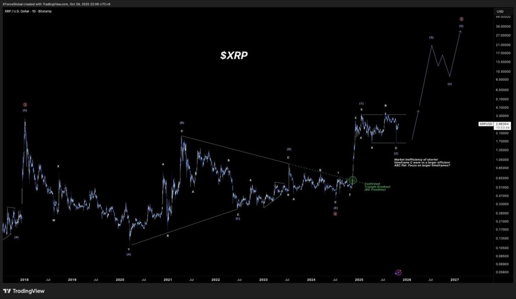 شانس ۱۵ برابر شدن قیمت این ارز دیجیتال پابرجاست