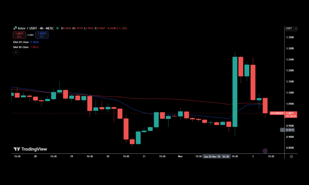 جهش دو رقمی قیمت این آلت ‌کوین با خرید میلیون دلاری بنیان‌گذار بایننس