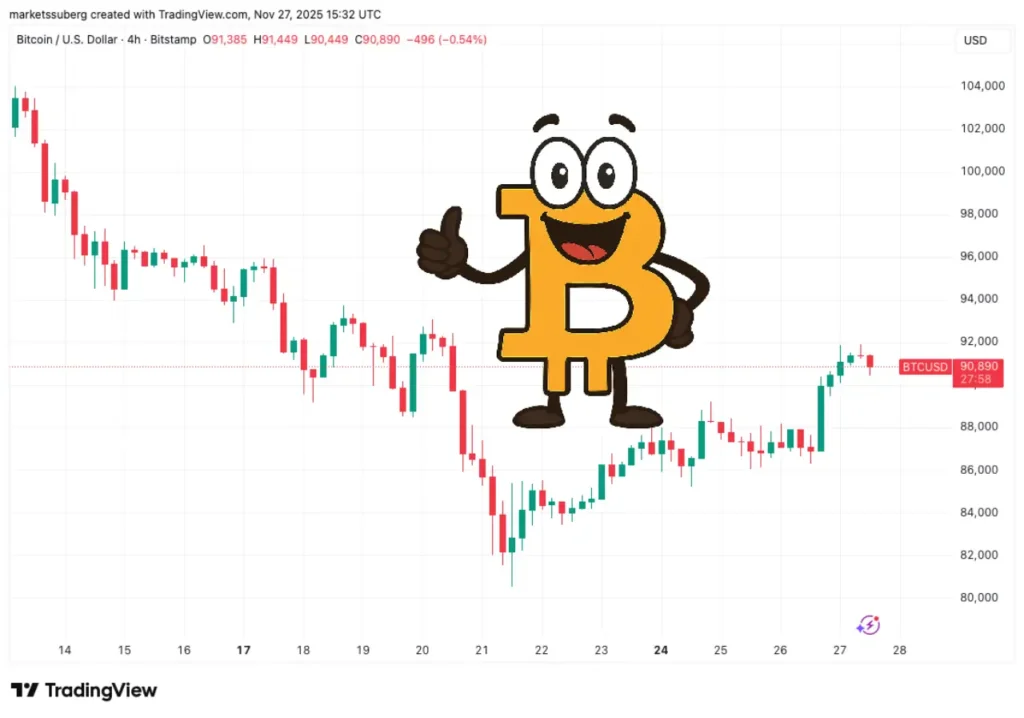 بازگشت هدف ۹۷ هزار دلاری برای قیمت بیت ‌کوین