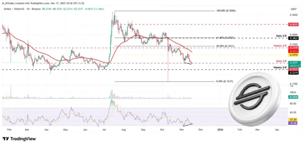 دفاع از حمایت کلیدی: آیا این آلت کوین به مسیر صعودی برمی‌گردد؟