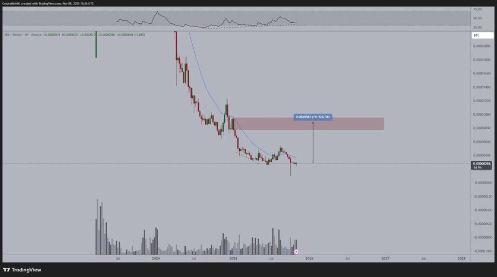 واگرایی صعودی پیش از صعود ۲۰۰ درصدی این آلت ‌کوین