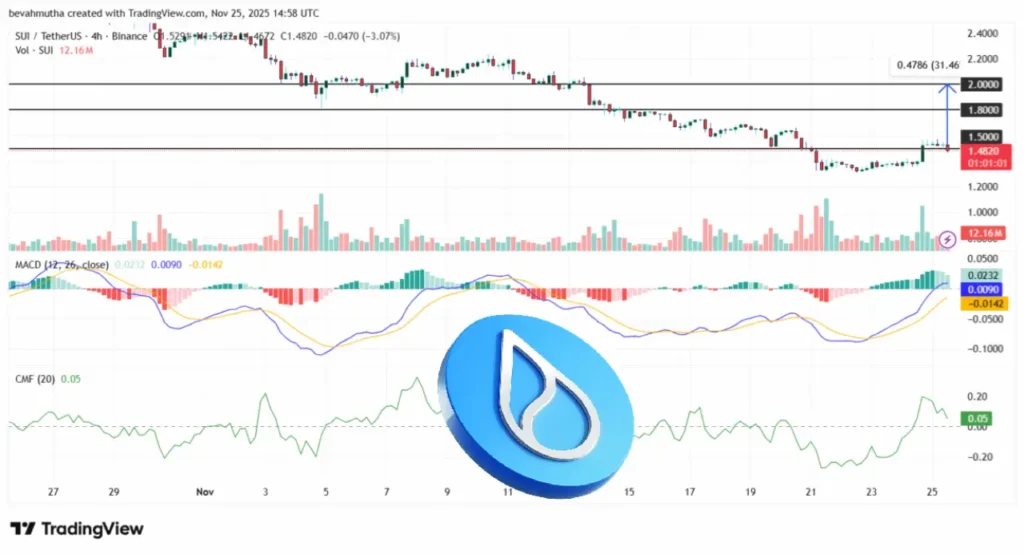 آغاز روند صعودی جدید با جهش ۲ رقمی این آلت ‌کوین