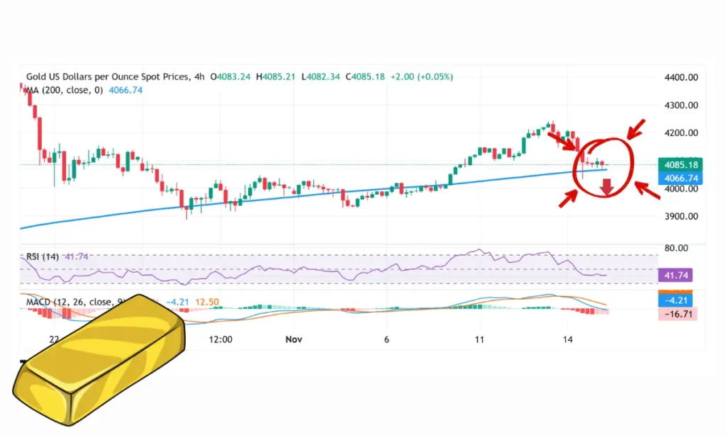پیش‌بینی قیمت طلای جهانی در هفته جدید