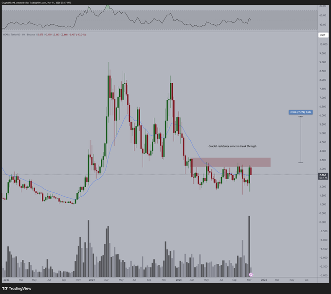 منطقه خرید آلت کوین مشهور پیش از جهش ۳۰۰ درصدی