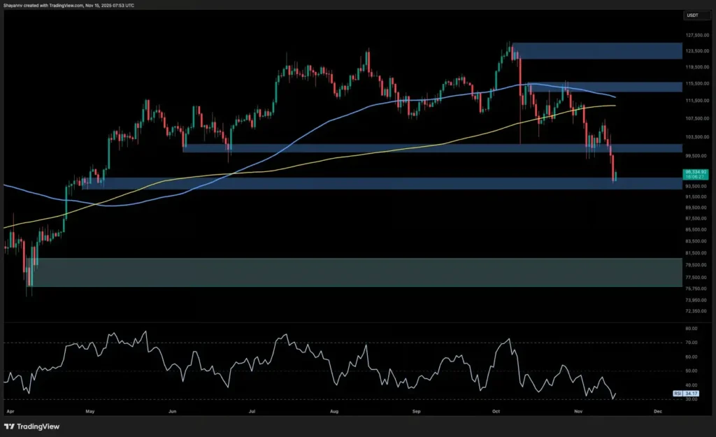 منطقه خرید بیتکوین در کف قیمتی