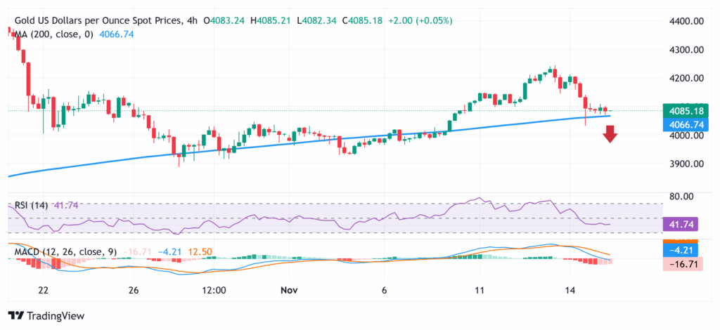 پیشبینی قیمت طلای جهانی در هفته جدید