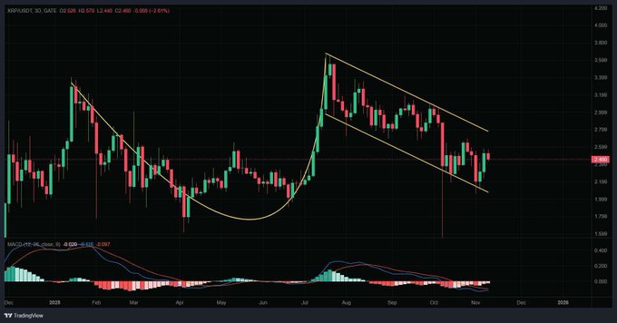 الگوی فنجان و دسته در آلت کوین بزرگ ضامن صعود ۱۰۰ درصدی