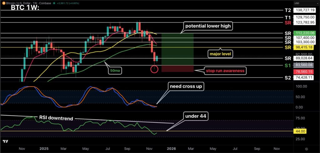 چشمانداز بیتکوین در هفته جدید: صعود یا ریزش؟