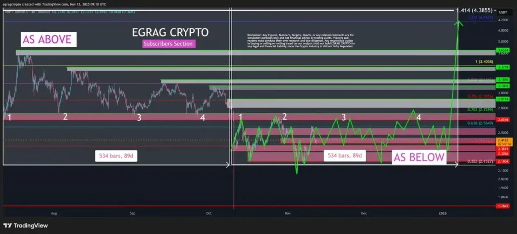 الگوی فنجان و دسته در آلت کوین بزرگ ضامن صعود ۱۰۰ درصدی