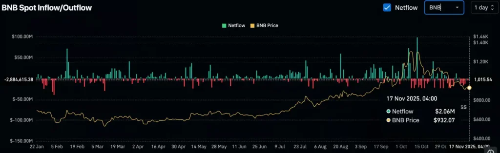 BNB زیر ۱۰۰۰ دلار: خرید یا فروش؟