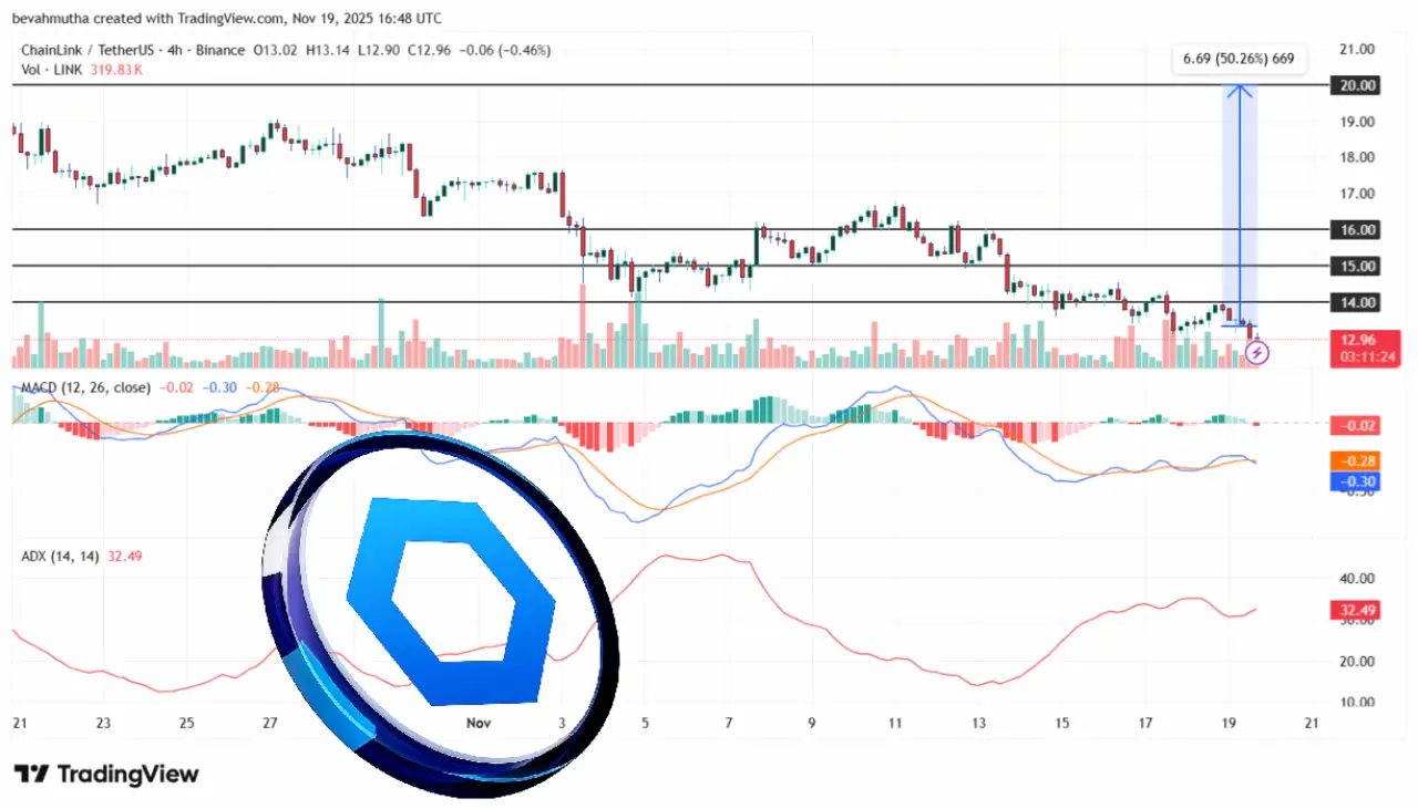 احتمال جهش ۳۰ درصدی آلت کوین مشهور