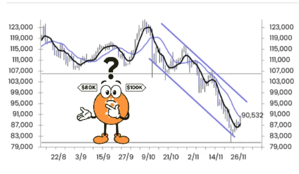 بیت ‌کوین در دوراهی ۸۰ یا ۱۰۰ هزار دلار