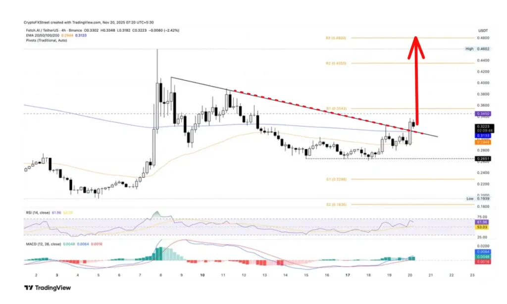 پیش‌بینی حرکت بعدی سه ارز دیجیتال پر سود امروز