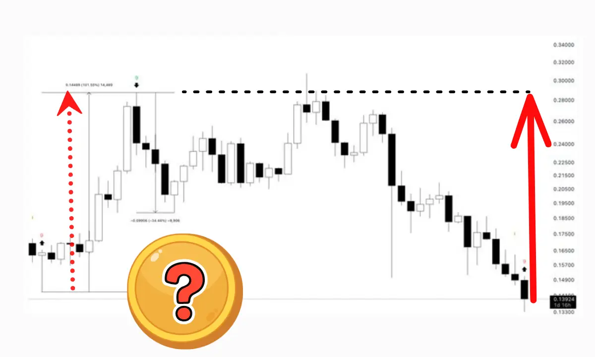 احتمال جهش ۱۰۰ درصدی میم کوین مشهور در صورت تکرار تاریخ