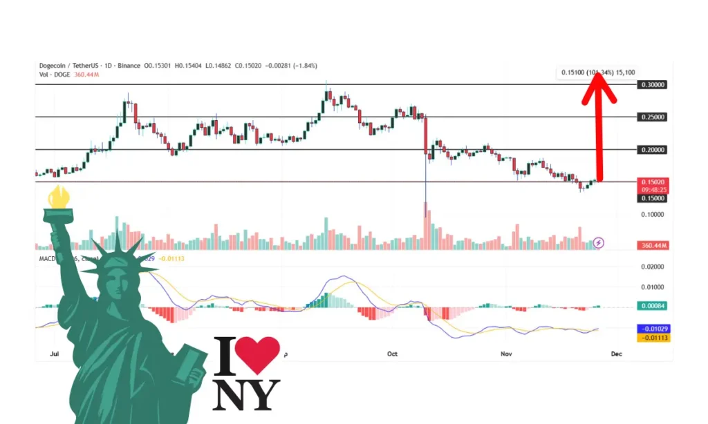 تحلیل تکنیکال دوج کوین(SOL)