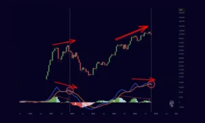 اندیکاتور MACD سیگنال فروش داد