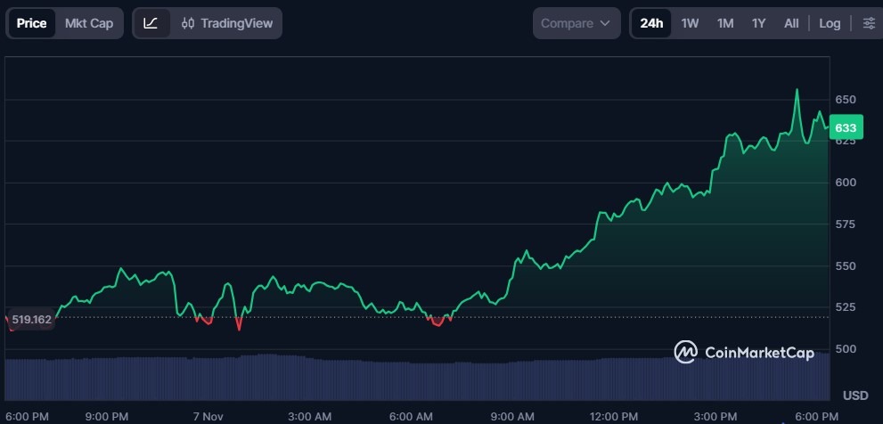 آلتکوین بزرگ با سود ۱۰۰۰ درصدی به جمع ۱۰ ارز برتر پیوست
