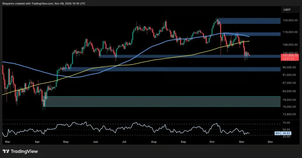 بیت کوین (BTC) ۱۹ آبان: خرید یا فروش؟