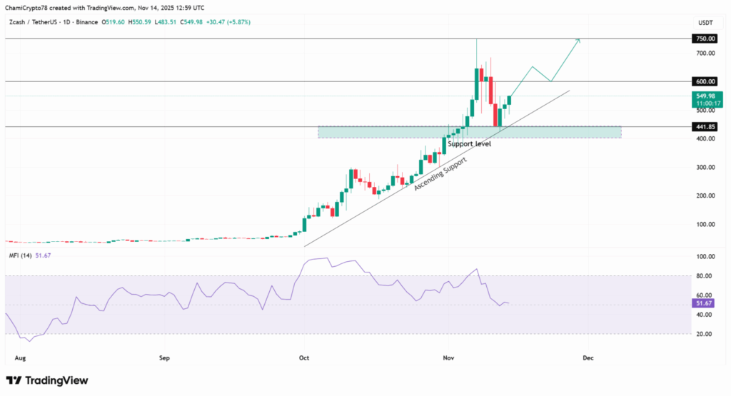 مقاومت این آلت کوین در برابر ریزش بازار | کاهش موجودی صرافیها به ادامه رشد کمک میکند؟