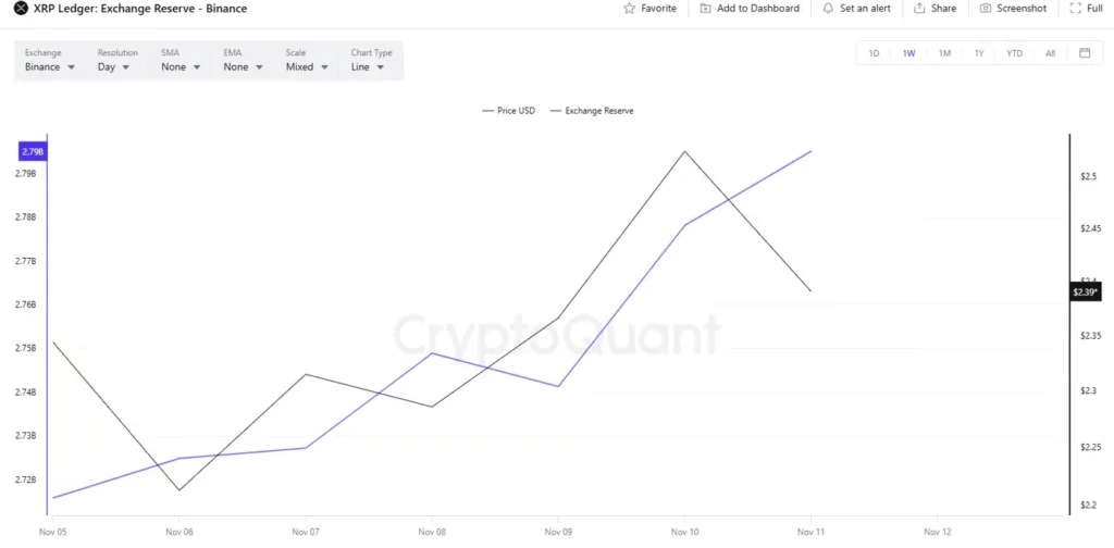 فروش ۱.۴ میلیاردی این آلت کوین توسط نهنگ‌ها در یک ماه