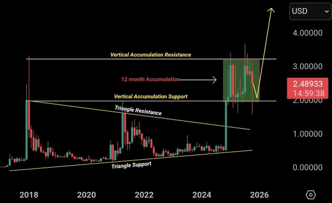 الگوی تکنیکال مهم این آلت کوین را به سطح کلیدی میرساند