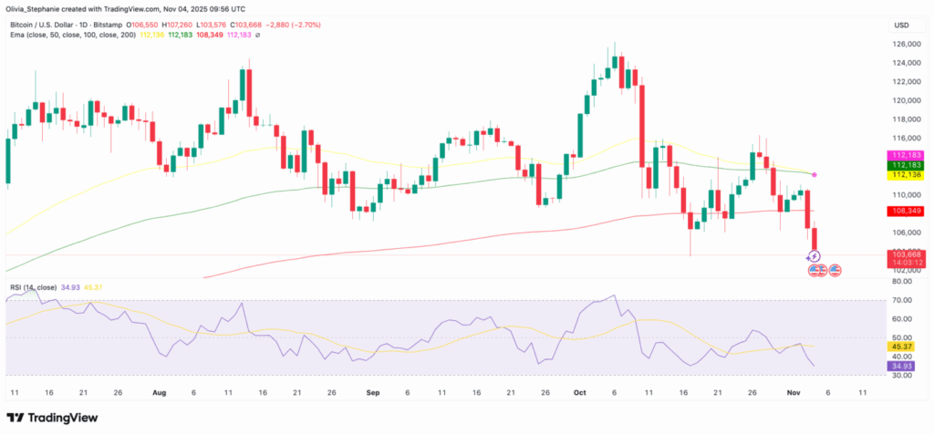 اندیکاتور MACD سیگنال فروش داد
