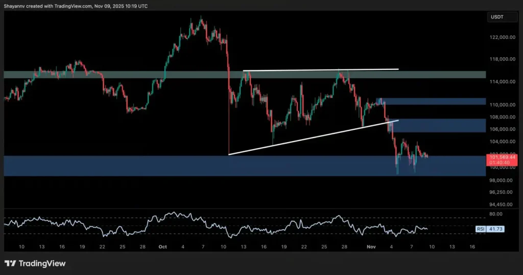 بیت کوین (BTC) ۱۹ آبان: خرید یا فروش؟