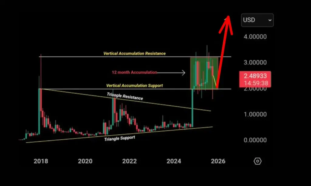 الگوی تکنیکال مهم این آلت کوین را به سطح کلیدی می‌رساند