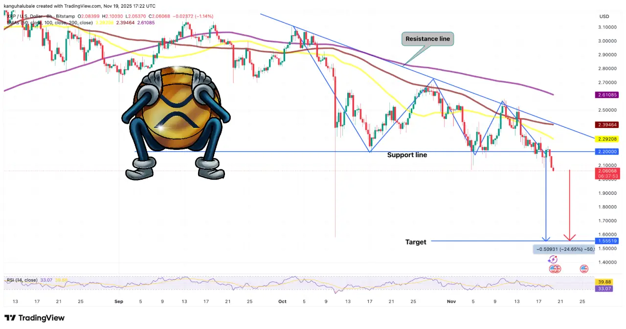 خطر ریزش ۲۵ درصدی این آلت کوین مشهور