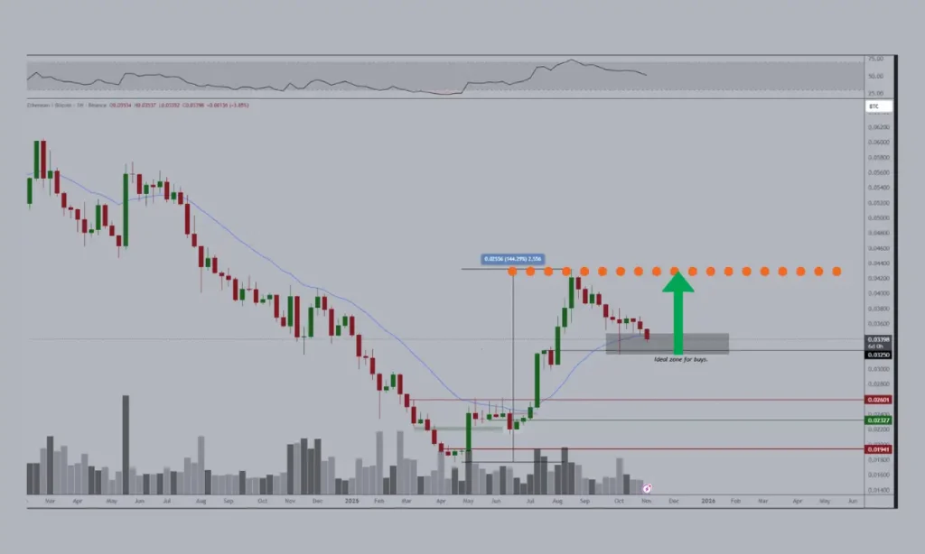 اتریوم (eth): خرید یا فروش؟