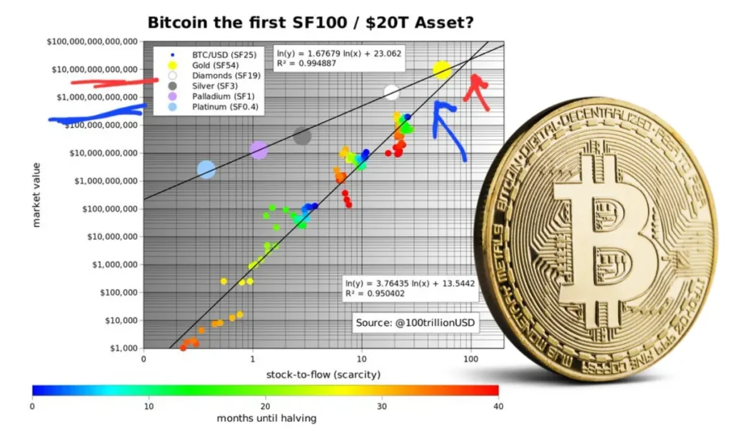 رشد ۵۰۰ درصدی بیت کوین تا این تاریخ