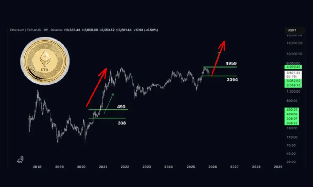 تحلیل تکنیکال اتریوم (ETH)
