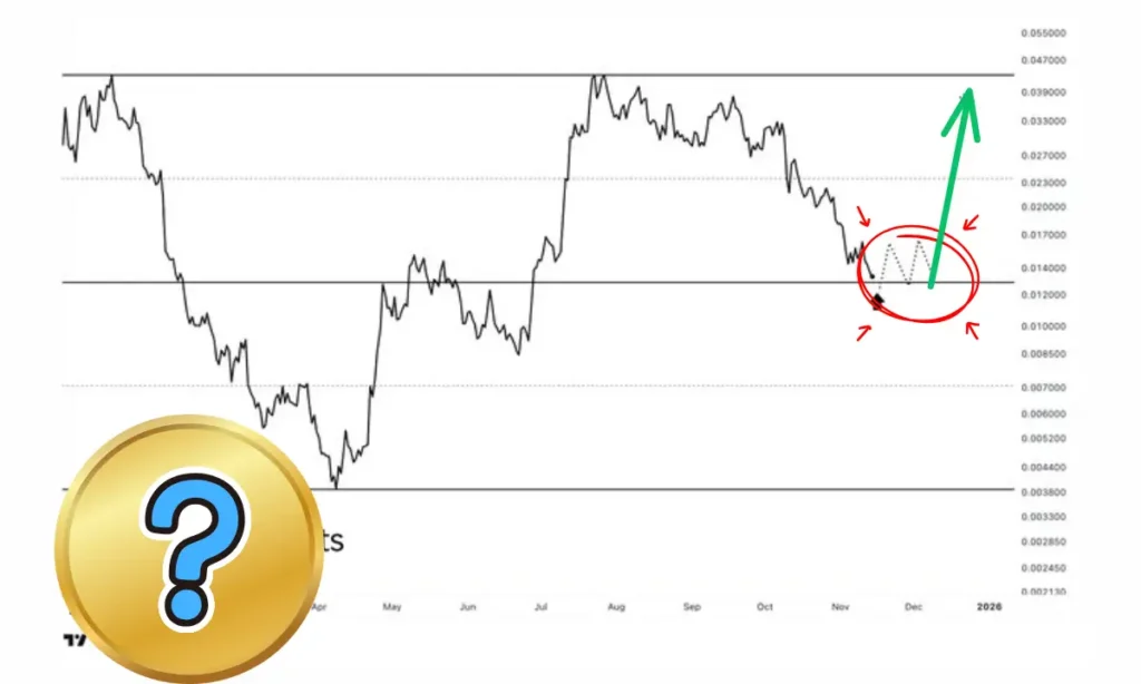 حفظ این حمایت کلیدی باعث جهش ۹۰ درصدی آلت کوین شناخته شده می‌شود