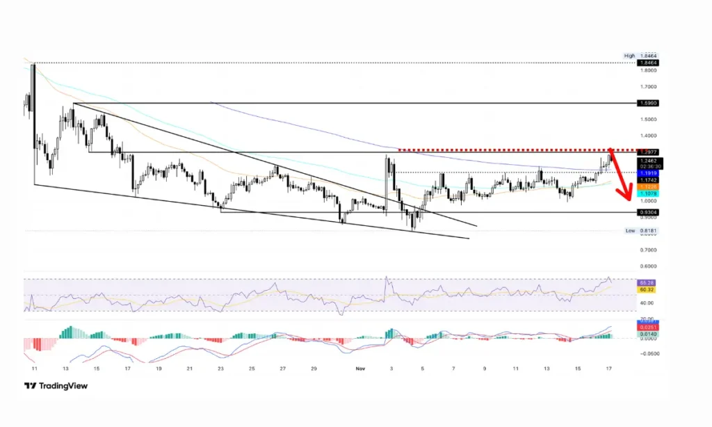 صعود این ۳ ارز دیجیتال در معرض خطر